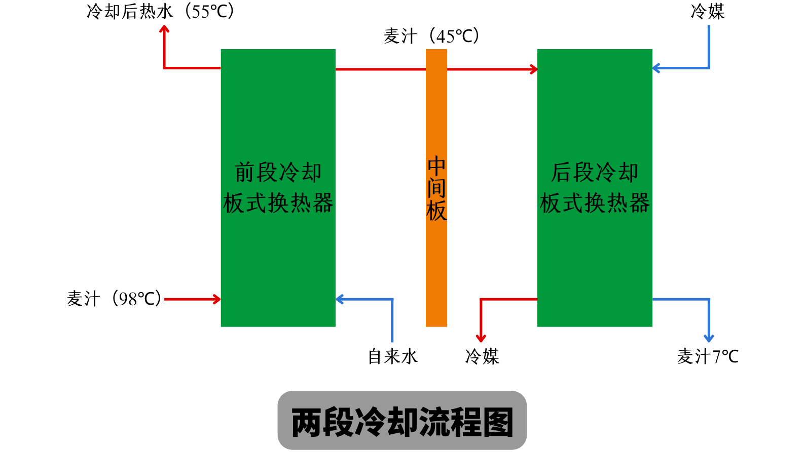 天泰<a href=http://taxrstly.com/ target=_blank class=infotextkey>啤酒設(shè)備</a> 兩段式冷卻板換工作原理 麥汁冷卻工藝流程圖